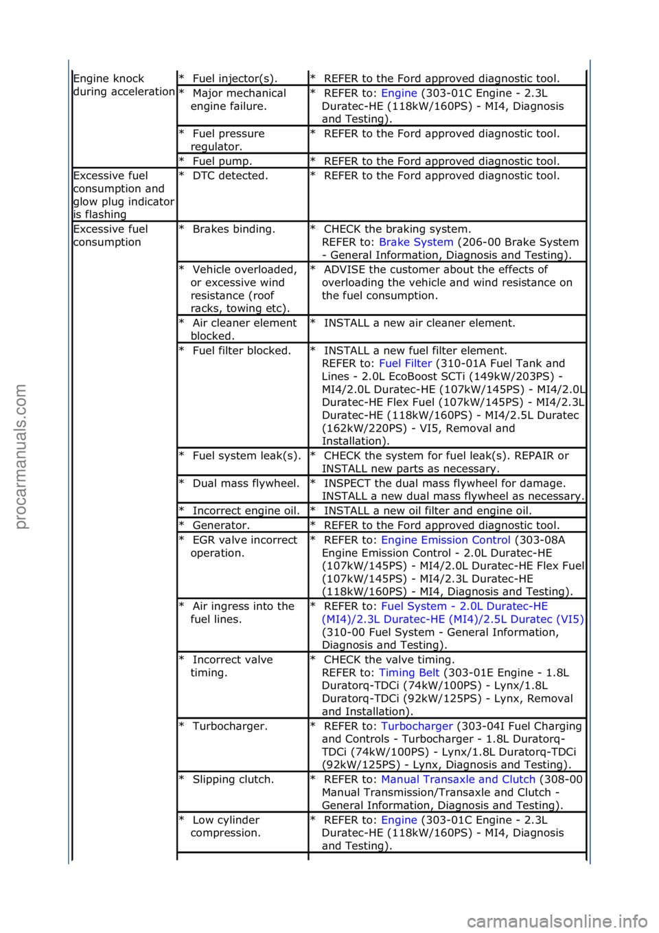 FORD GALAXY 2006  Service Repair Manual Engine\fknock\f
during\f\bcceler\btionFuel\finjector(s).\f
*REFER\fto\fthe\fFord\f\bpproved\fdi\bgnostic\ftool.\f
*
M\bjor\fmech\bnic\bl\f
engine\ff\bilure.\f
*REFER\fto:\f
Engine\f(303-01C\fEngine\f-