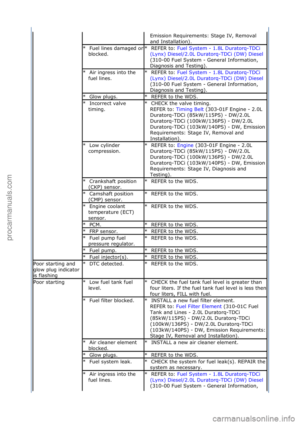 FORD GALAXY 2006  Service Repair Manual Emission\fRequirements:\fSt\bge\fIV,\fRemov\bl\f
\bnd\fInst\bll\btion).\f
Fuel\flines\fd\bm\bged\for\f
blocked.\f
*
REFER\fto:\f
Fuel\fSystem\f-\f1.8L\fDur\btorq-TDCi\f
(Ly
nx)\fDiesel/2.0L\fDur\btorq
