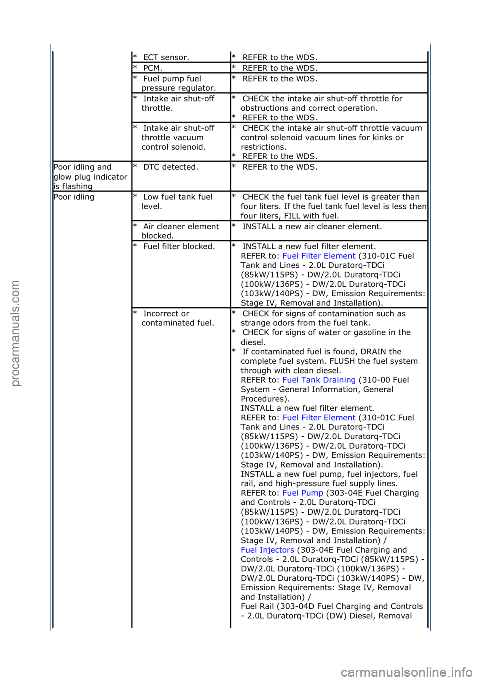 FORD GALAXY 2006  Service Repair Manual ECT\fsensor.\f
*REFER\fto\fthe\fWDS.\f
*
PCM.\f*REFER\fto\fthe\fWDS.\f
*
Fuel\fpump\ffuel\f
pressure\fregul\btor.\f
*REFER\fto\fthe\fWDS.\f
*
Int\bke\f\bir\fshut-off\f
throttle.\f
*CHECK\fthe\fint\bke