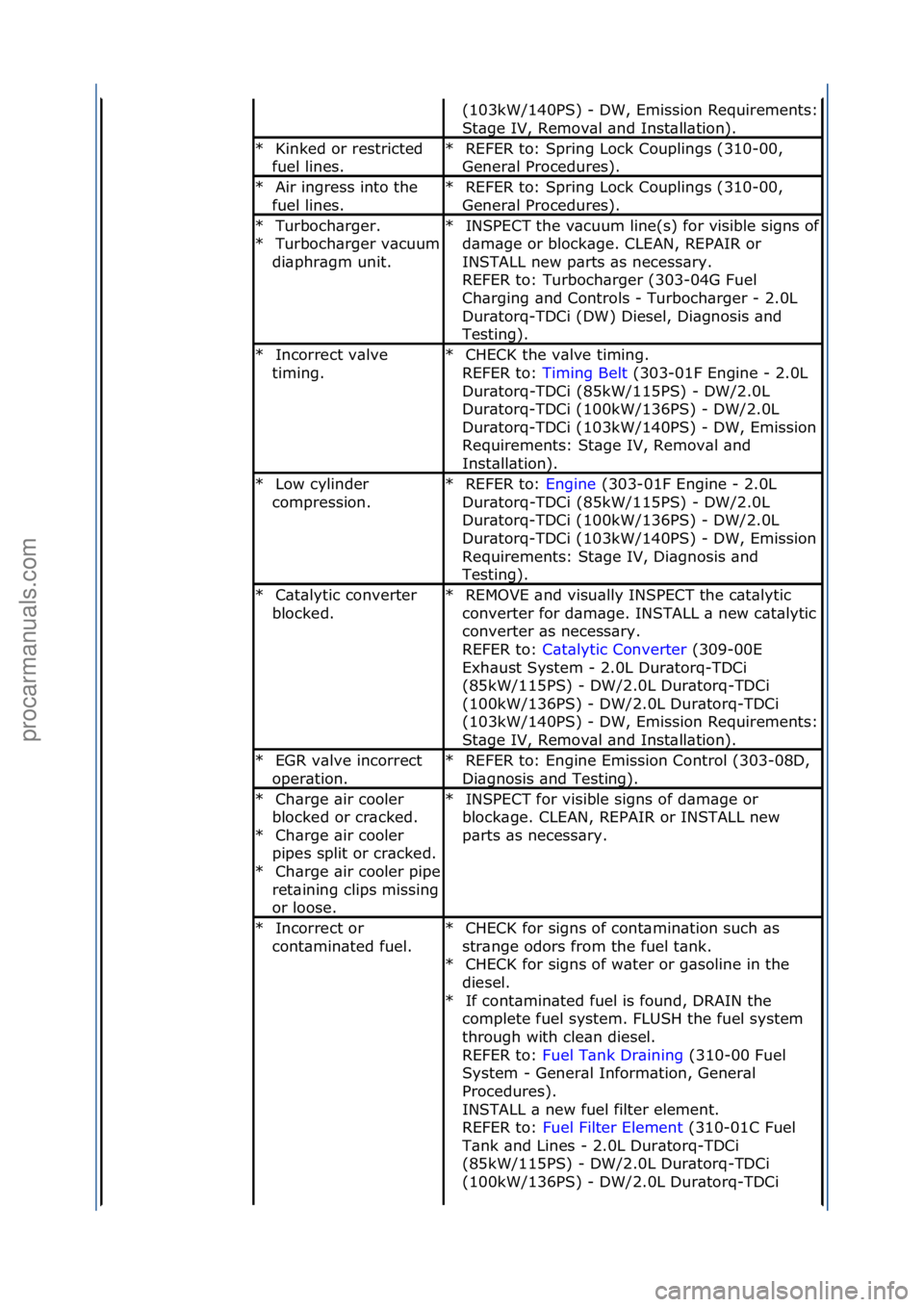 FORD GALAXY 2006  Service Repair Manual (103kW/140PS)\f-\fDW,\fEmission\fRequirements:\f
St\bge\fIV,\fRemov\bl\f\bnd\fInst\bll\btion).\f
Kinked\for\frestricted\f
fuel\flines.\f
*REFER\fto:\fSpring\fLock\fCouplings\f(310-00,\f
Gener\bl\fProc
