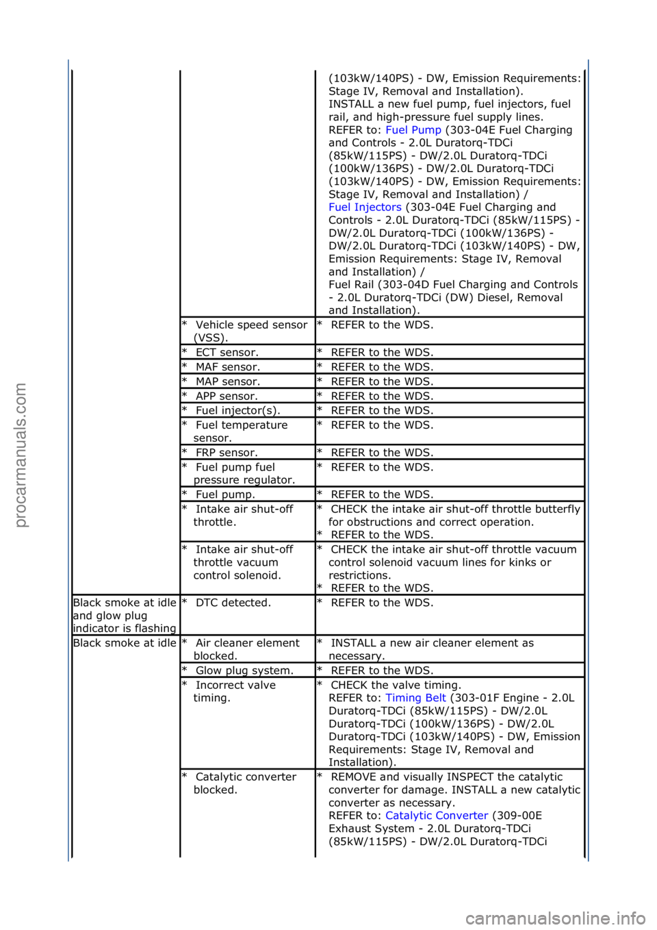 FORD GALAXY 2006  Service Repair Manual (103kW/140PS)\f-\fDW,\fEmission\fRequirements:\f
St\bge\fIV,\fRemov\bl\f\bnd\fInst\bll\btion).\f
INSTALL\f\b\fnew\ffuel\fpump,\ffuel\finjectors,\ffuel\f
r\bil,\f\bnd\fhigh-pressure\ffuel\fsupply\fline
