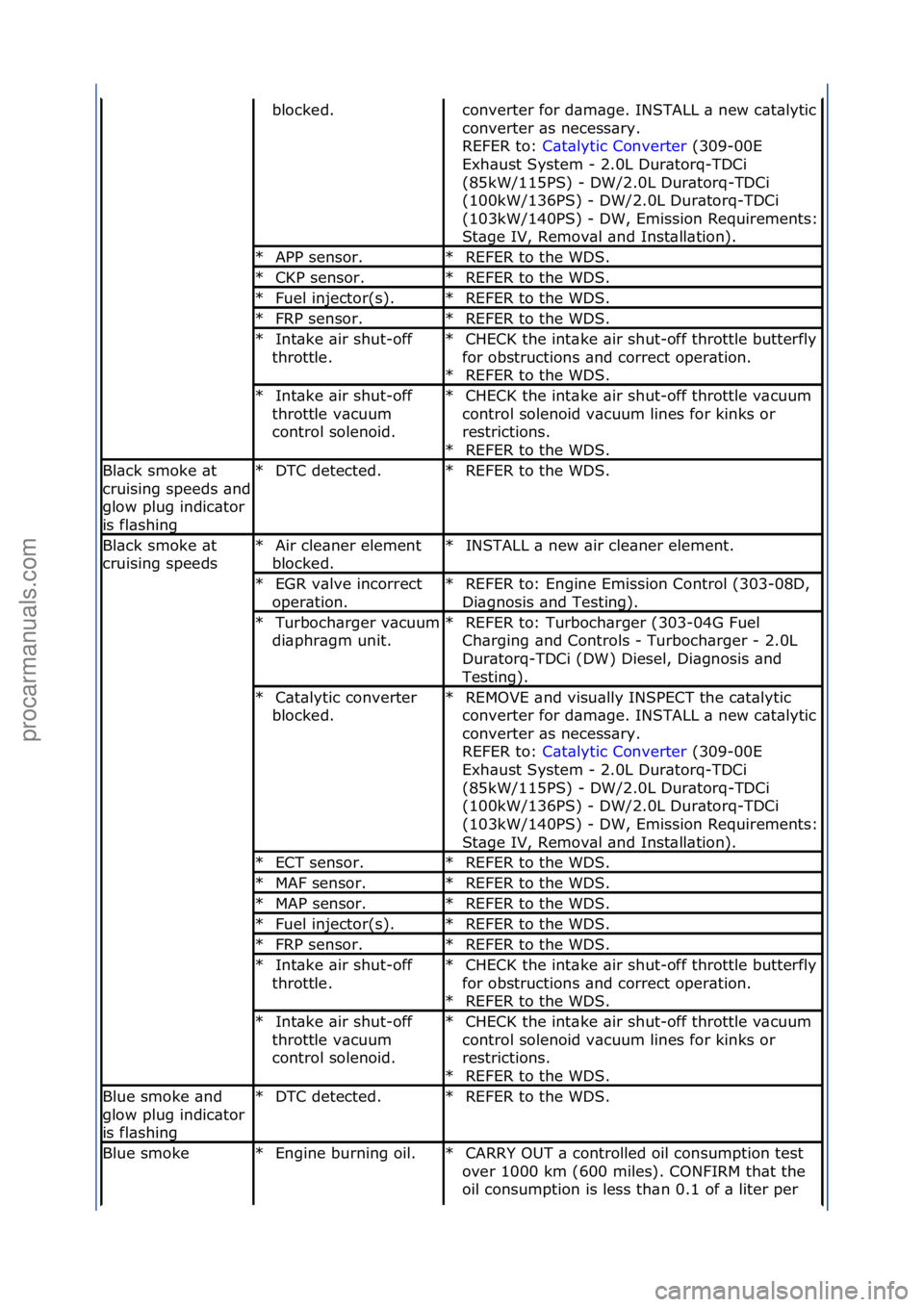 FORD GALAXY 2006  Service Repair Manual blocked.\fconverter\ffor\fd\bm\bge.\fINSTALL\f\b\fnew\fc\bt\blytic\f
converter\f\bs\fnecess\bry.\f\f
REFER\fto:\fC\bt\blytic\fConverter \f(309-00E\f
Exh

\bust\fSystem\f-\f2.0L\fDur\btorq-TDCi\f
(85kW
