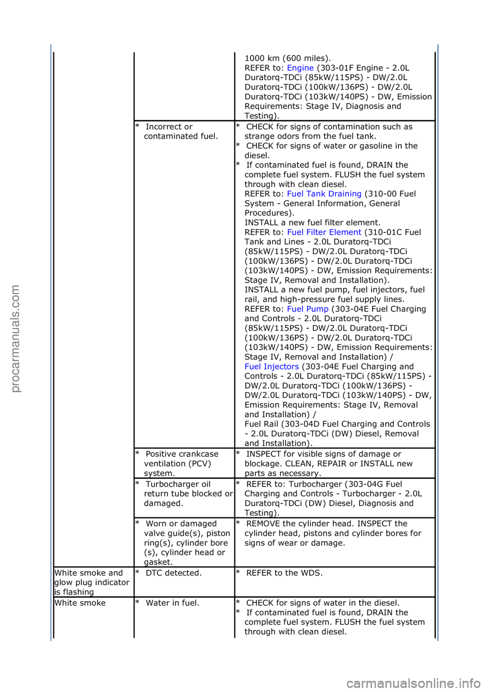 FORD GALAXY 2006  Service Repair Manual 1000\fkm\f(600\fmiles).\f\f
REFER\fto:\fEngine\f(303-01F\fEngine\f-\f2.0L\f
Dur

\btorq-TDCi\f(85kW/115PS)\f-\fDW/2.0L\f
Dur\btorq-TDCi\f(100kW/136PS)\f-\fDW/2.0L\f
Dur\btorq-TDCi\f(103kW/140PS)\f-
\f
