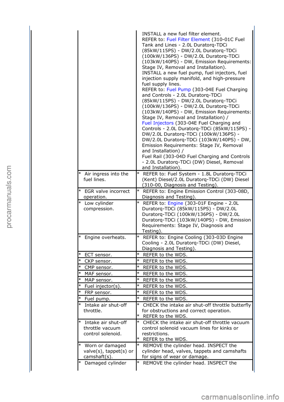 FORD GALAXY 2006  Service Repair Manual INSTALL\f\b\fnew\ffuel\ffilter\felement.\f\f
REFER\fto:\fFuel\fFilter\fElement \f(310-01C\fFuel\f
T\bnk

\f\bnd\fLines\f-\f2.0L\fDur\btorq-TDCi\f
(85kW/115PS)\f-\fDW/2.0L\fDur\btorq-TDCi\f
(100kW/136P