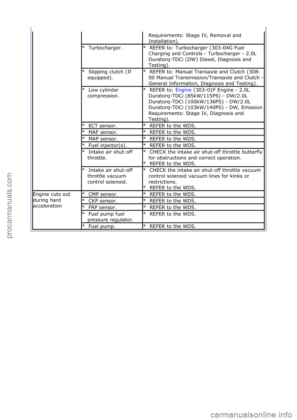 FORD GALAXY 2006  Service Repair Manual Requirements:\fSt\bge\fIV,\fRemov\bl\f\bnd\f
Inst\bll\btion).\f
Turboch\brger.\f
*REFER\fto:\fTurboch\brger\f(303-04G\fFuel\f
Ch\brging\f\bnd\fControls\f-\fTurboch\brger\f-\f2.0L\f
Dur\btorq-TDCi\f(DW