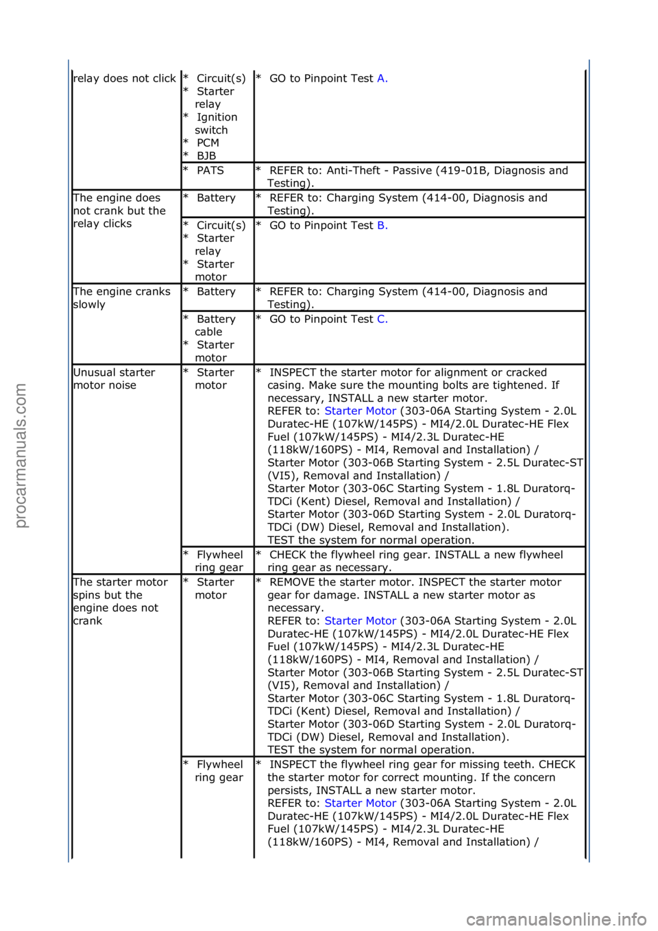 FORD GALAXY 2006  Service Repair Manual rel\by\fdoes\fnot\fclickCircuit(s)\f
St\brter\f
rel\by\f Ignition\f
switch\f PCM\f
BJB\f
*
*
*
*
*GO\fto\fPinpoint\fTest\f
A.\f\f
*
PATS\f*REFER\fto:\fAnti-Theft\f-\fP\bssive\f(419-01B,\fDi\bgnosis\f\
