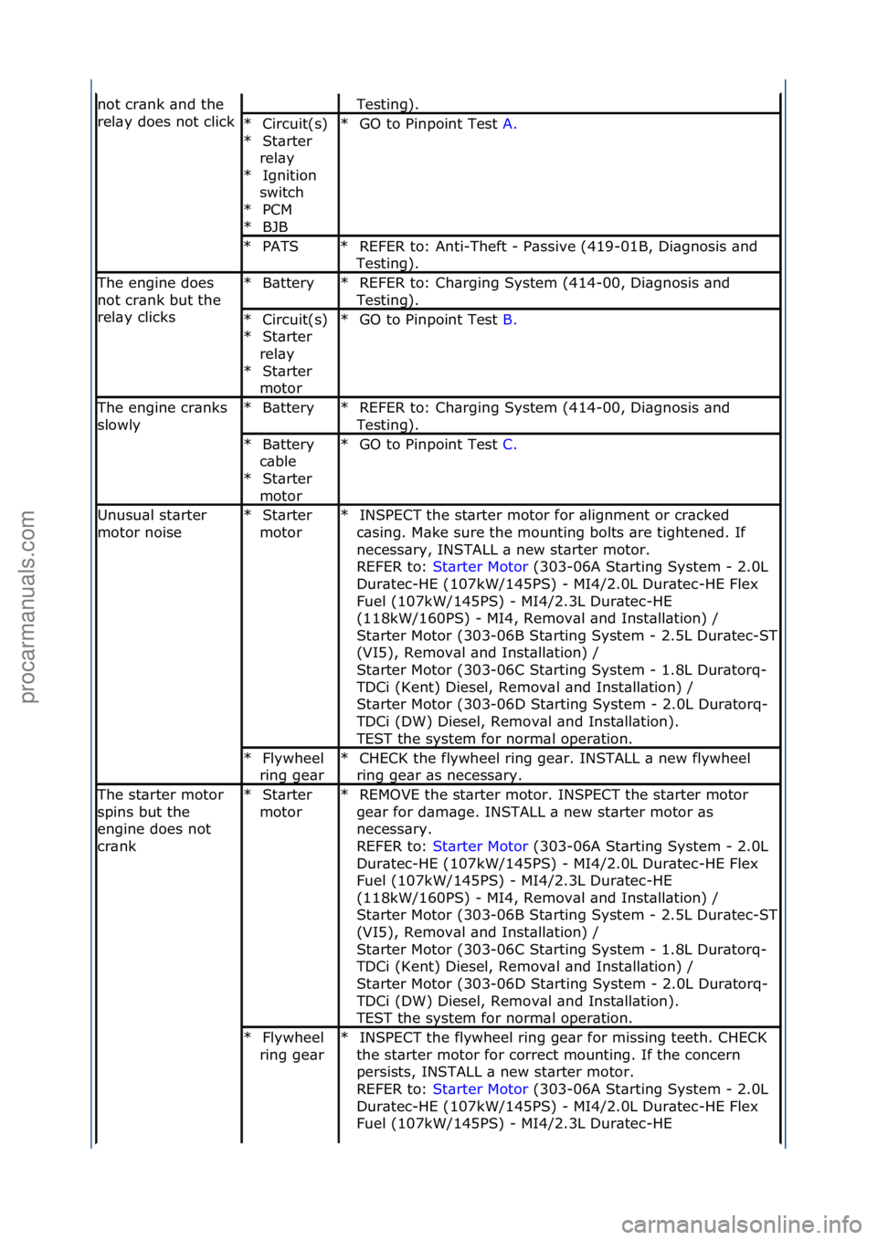 FORD GALAXY 2006  Service Repair Manual not\fcr\bnk\f\bnd\fthe\f
rel\by\fdoes\fnot\fclickTesting).\f
Circuit(s)\f
St\brter\f
rel\by\f Ignition\f
switch\f
PCM\f
BJB\f
*
*
*
*
*GO\fto\fPinpoint\fTest\f
A.\f\f
*
PATS\f*REFER\fto:\fAnti-Theft\f