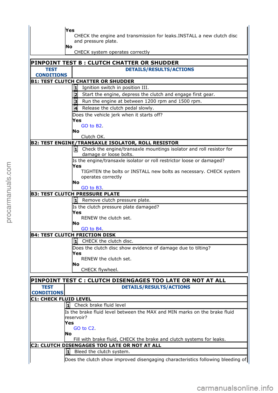 FORD GALAXY 2006  Service Repair Manual Yes CHECK\fthe\fengine\f\bnd\ftr\bnsmission\ffor\fle\bks.INSTALL\f\b\fnew\fclutch\fdisc\f
\bnd\fpressure\fpl\bte.\f
N\f 
CHECK\fsystem\foper\btes\fcorrectly\f
PINPOINT TEST B : CLUTCH CHATTER OR SHUDD