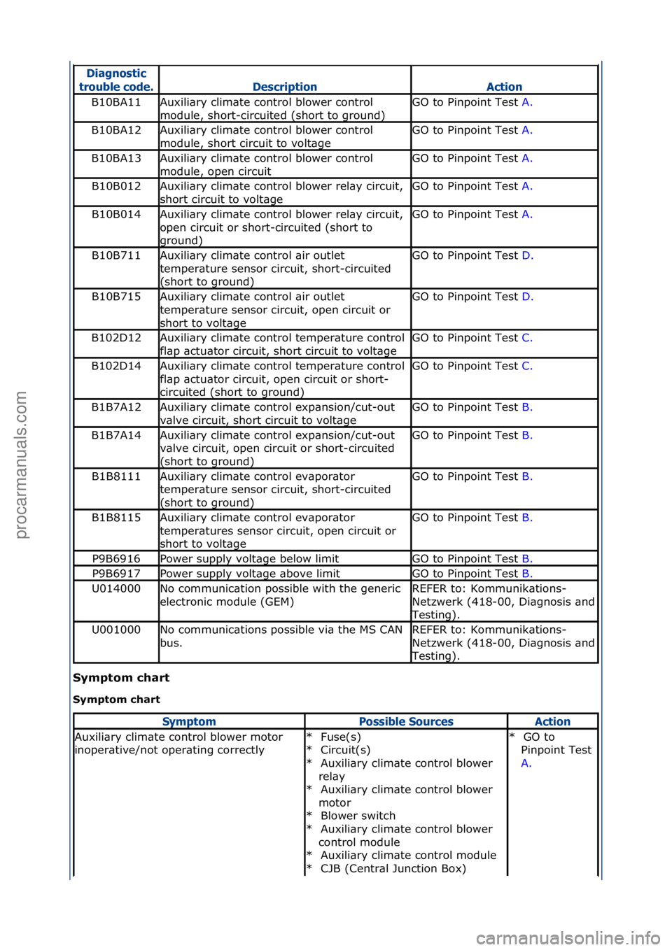 FORD GALAXY 2006  Service Repair Manual \fymptom\bchart\b
\fymptom\bchart\b
\fiagnostic 
troub\be code.
\fescriptionAction
B10BA11Auxili\bry\fclim\bte\fcontrol\fblower\fcontrol\f
module,\fshort-circuited\f(short\fto\fground)GO\fto\fPinpoint