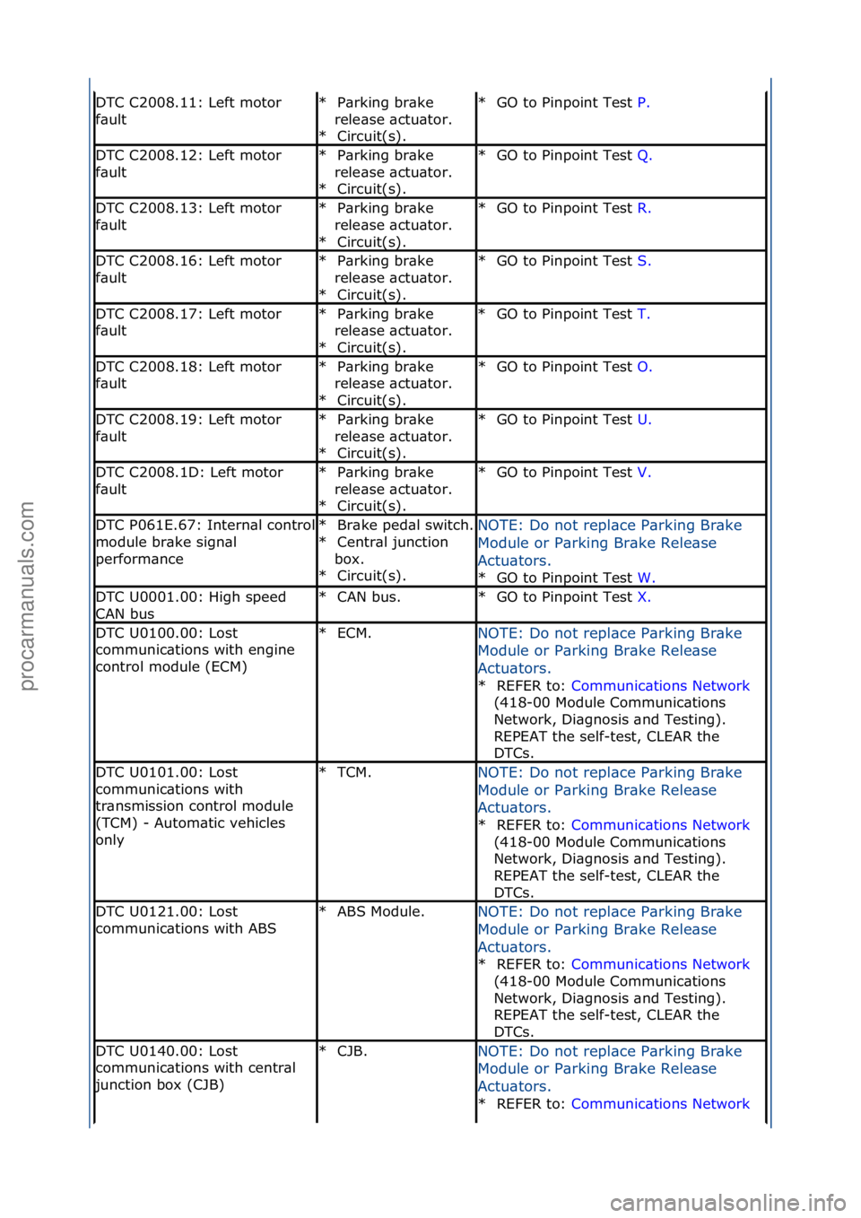FORD GALAXY 2006  Service Repair Manual DTC\fC2008.11:\fLeft\fmotor\f
f\bultP\brking\fbr\bke\f
rele\bse\f\bctu\btor.\f Circuit(s).\f
*
*GO\fto\fPinpoint\fTest\f
P.\f\f
*
DTC\fC2008.12:\fLeft\fmotor\f
f\bultP\brking\fbr\bke\f
rele\bse\f\bctu