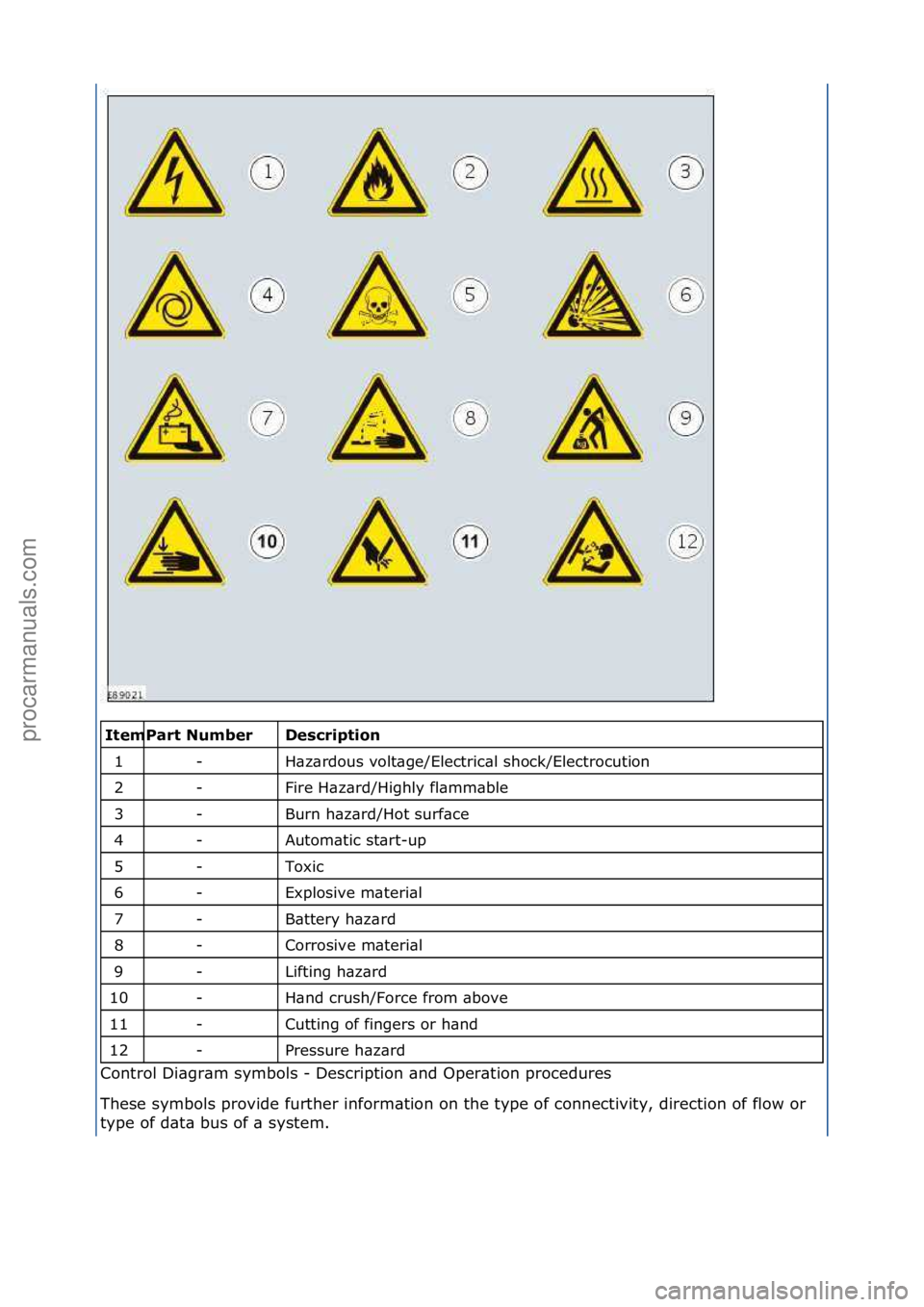 FORD GALAXY 2006  Service Repair Manual \f\fDescrip\fion 
H\bz\brdous\fvolt\bge/Electric\bl\fshock/Electrocution\f
Fire\fH\bz\brd/Highly\ffl\bmm\bble\f
Burn\fh\bz\brd/Hot\fsurf\bce\f
Autom\btic\fst\brt-up\f
Toxic\f
Explosive\fm\bteri\bl\f
B