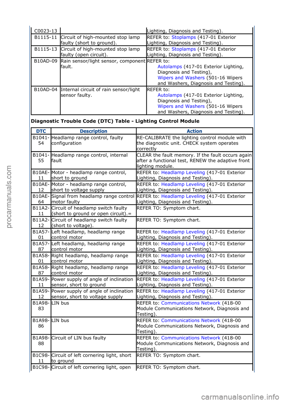 FORD GALAXY 2006  Service Repair Manual Diag\fostic\bTrouble\bCode\b(DTC)\bTable\b-\bLighti\fg\bCo\ftrol\bModule\b
C0023-13Lighting,\fDi\bgnosis\f\bnd\fTesting).
B1115-11Circuit\fof\fhigh-mounted\fstop\fl\bmp\f
f\bulty\f(short\fto\fground).