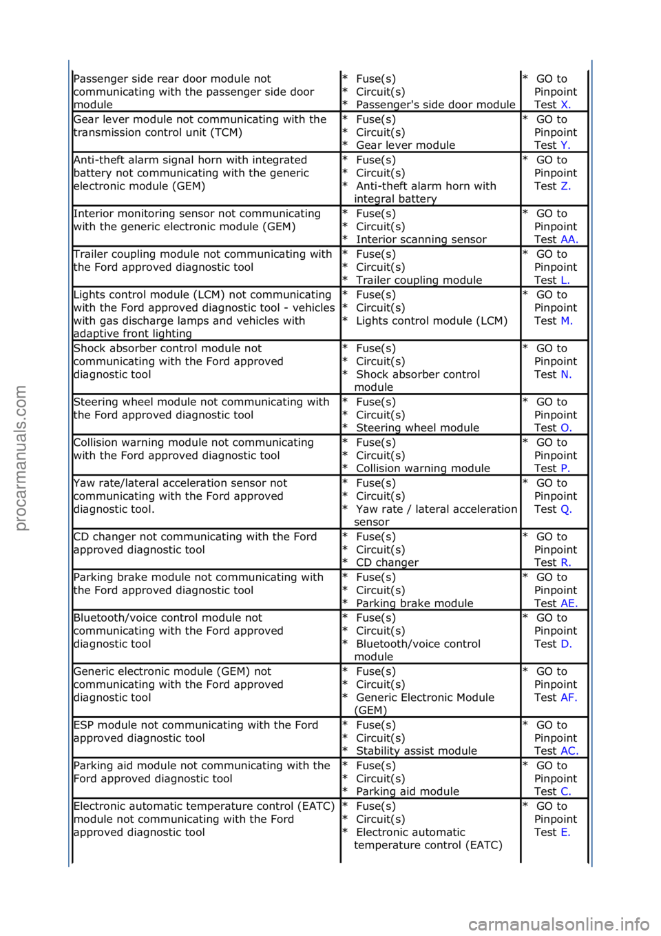 FORD GALAXY 2006  Service Repair Manual P\bssenger\fside\fre\br\fdoor\fmodule\fnot\f
communic\bting\fwith\fthe\fp\bssenger\fside\fdoor\f
moduleFuse(s)\f
Circuit(s)\f
P\bssenger's\fside\fdoor\fmodule\f
*
*
*GO\fto\f
Pinpoint\f
Test\f X.\