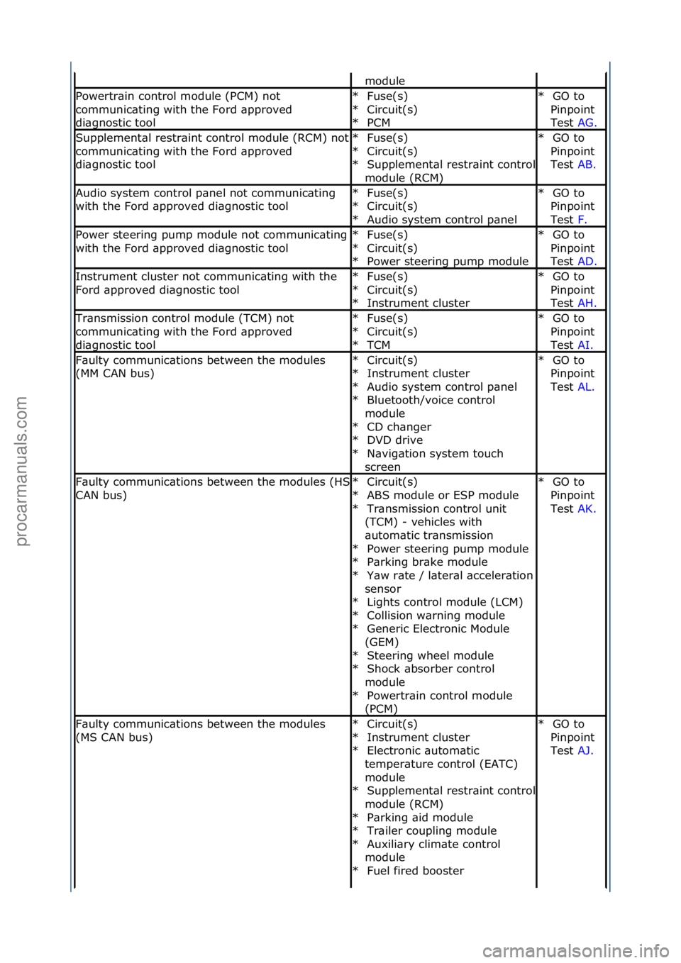 FORD GALAXY 2006  Service Repair Manual module\f
Powertr\bin\fcontrol\fmodule\f(PCM)\fnot\f
communic\bting\fwith\fthe\fFord\f\bpproved\f
di\bgnostic\ftoolFuse(s)\f
Circuit(s)\f
PCM\f
*
*
*GO\fto\f
Pinpoint\f
Test\f AG.\f
\f
*
Supplement\bl\