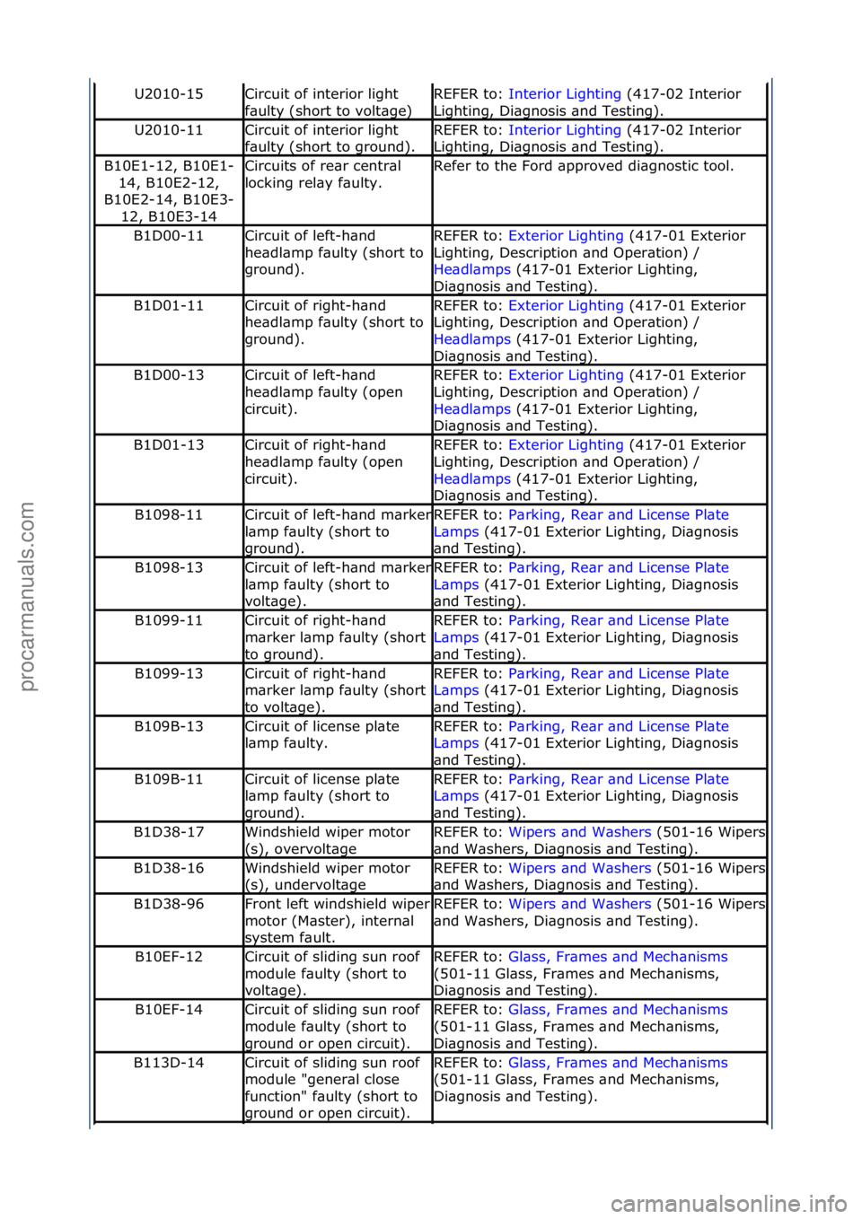 FORD GALAXY 2006  Service Repair Manual U2010-15Circuit\fof\finterior\flight\f
f\bulty\f(short\fto\fvolt\bge)REFER\fto:\fInterior\fLighting \f(417-02\fInterior\f
Lig
hting,\fDi\bgnosis\f\bnd\fTesting).
U2010-11Circuit\fof\finterior\flight\f
