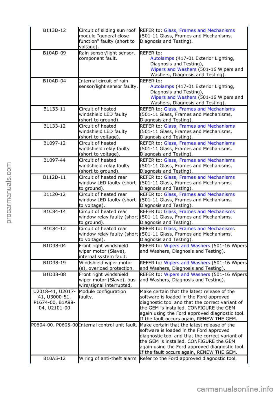 FORD GALAXY 2006  Service Repair Manual B113D-12Circuit\fof\fsliding\fsun\froof\f
module\f"gener\bl\fclose\f
function"\ff\bulty\f(short\fto\f
volt\bge).REFER\fto:\fGl\bss,\fFr\bmes\f\bnd\fMech\bnisms\f
(50
1-11\fGl\bss,\fFr\bmes\f\b