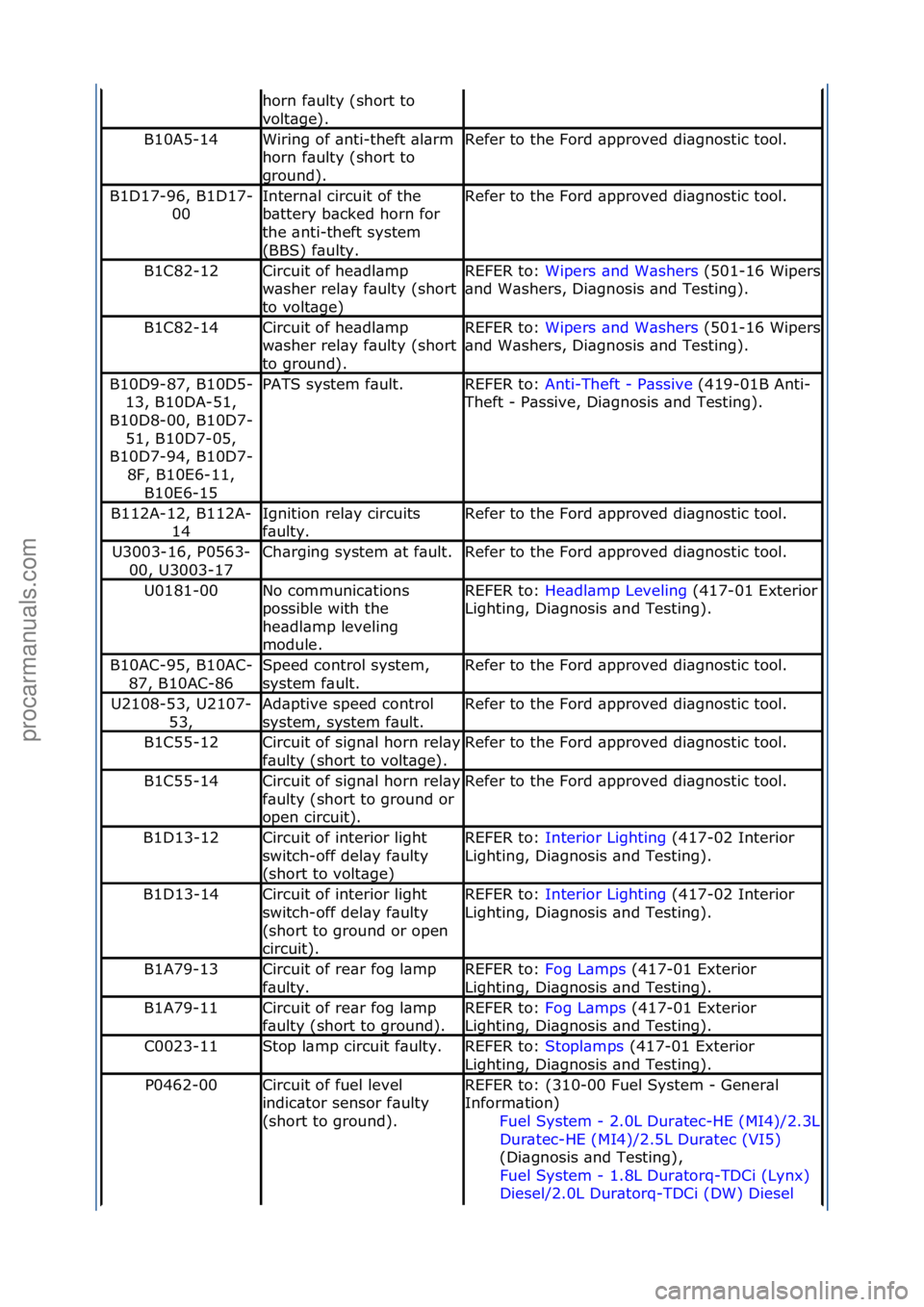 FORD GALAXY 2006  Service Repair Manual horn\ff\bulty\f(short\fto\f
volt\bge).
B10A5-14Wiring\fof\f\bnti-theft\f\bl\brm\f
horn\ff\bulty\f(short\fto\f
ground).Refer\fto\fthe\fFord\f\bpproved\fdi\bgnostic\ftool.
B1D17-96,\fB1D17-00Intern\bl\f