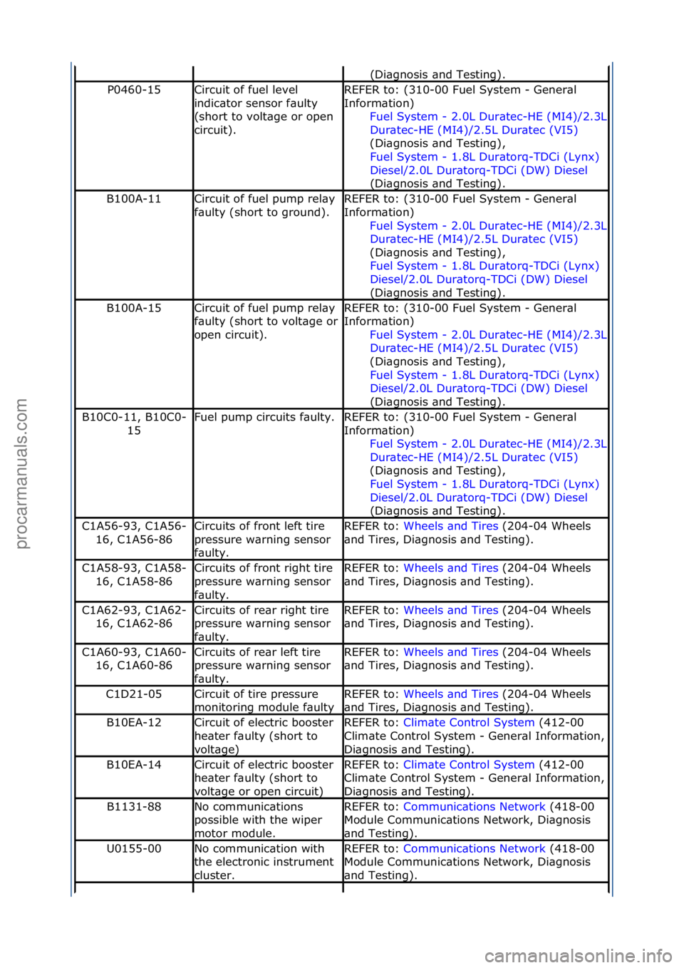 FORD GALAXY 2006  Service Repair Manual (Di\bgnosis\f\bnd\fTesting).\f
P0460-15Circuit\fof\ffuel\flevel\f
indic\btor\fsensor\ff\bulty\f
(short\fto\fvolt\bge\for\fopen\f
circuit).REFER\fto:\f(310-00\fFuel\fSystem\f-\fGener\bl\f
Inform\btion)