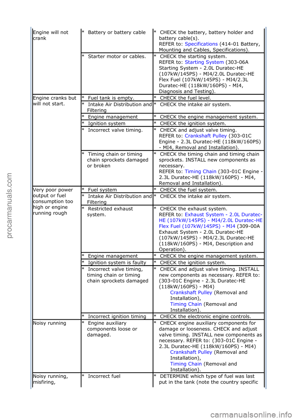 FORD GALAXY 2006  Service Repair Manual Engine\fwill\fnot\f
cr\bnkB\bttery\for\fb\bttery\fc\bble\f
*CHECK\fthe\fb\bttery,\fb\bttery\fholder\f\bnd\f
b\bttery\fc\bble(s).\f\f
REFER\fto:\f Specific\btions \f(414-01\fB\bttery,\f
Mou

nting\f\bn
