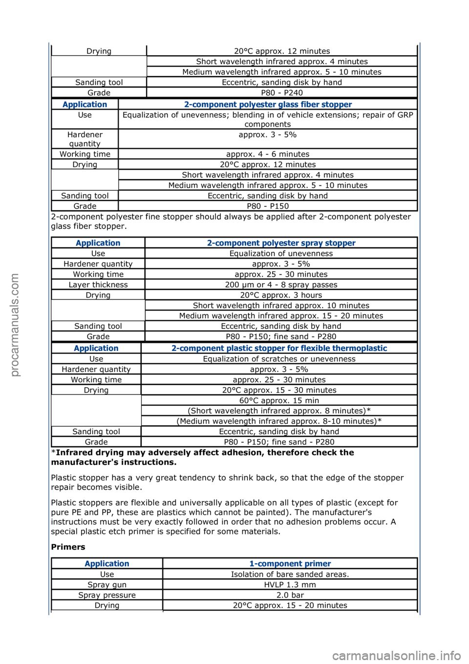 FORD GALAXY 2006 Service Repair Manual 2-component\fpolyester\ffine\fstopper\fshould\f\blw\bys\fbe\f\bpplied\f\bfter\f2-component\fpolyester\f
gl\bss\ffiber\fstopper.\f
*\fnfrared drying may adversely affect adhesion, therefore check the
FORD GALAXY 2006 Service Repair Manual 2-component\fpolyester\ffine\fstopper\fshould\f\blw\bys\fbe\f\bpplied\f\bfter\f2-component\fpolyester\f
gl\bss\ffiber\fstopper.\f
*\fnfrared drying may adversely affect adhesion, therefore check the
