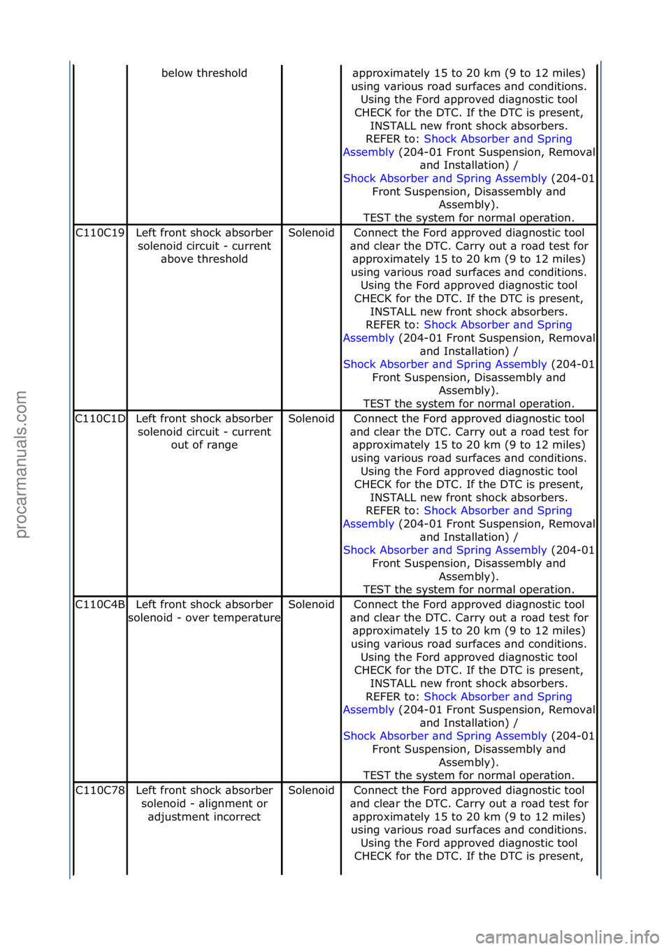 FORD GALAXY 2006  Service Repair Manual below\fthreshold\bpproxim\btely\f15\fto\f20\fkm\f(9\fto\f12\fmiles)\f
using\fv\brious\fro\bd\fsurf\bces\f\bnd\fconditions.\f Using\fthe\fFord\f\bpproved\fdi\bgnostic\ftool\f
CHECK\ffor\fthe\fDTC.\fIf\