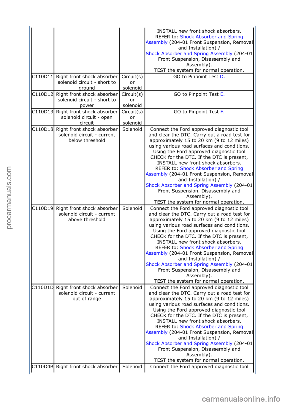 FORD GALAXY 2006  Service Repair Manual INSTALL\fnew\ffront\fshock\f\bbsorbers.\f\f
REFER\fto:\f Shock\fAbsorber\f\bnd\fSpring\f
Ass

embly \f(204-
01\fFront\fSuspension,\fRemov\bl\f
\bnd\fInst\bll\btion)\f/\f\f
Shock\fAbsorber\f\bnd\fSprin