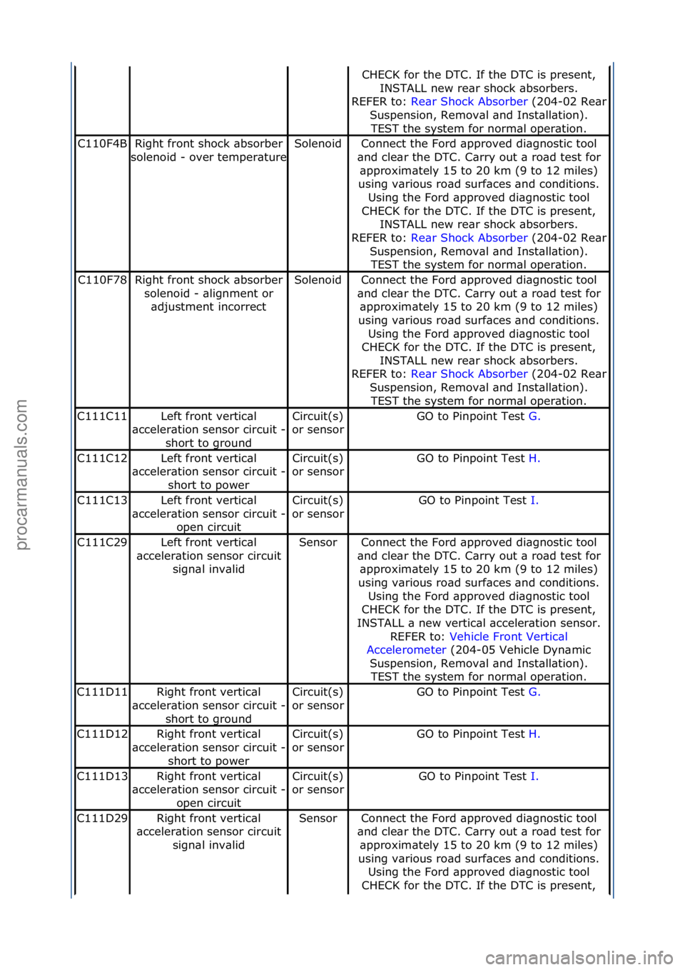 FORD GALAXY 2006  Service Repair Manual CHECK\ffor\fthe\fDTC.\fIf\fthe\fDTC\fis\fpresent,\fINSTALL\fnew\fre\br\fshock\f\bbsorbers.\f\f
REFER\fto:\f Re\br\fShock\fAbsorber \f(204-
02\fRe\br\f
Suspension,\fRemov\bl\f\bnd\fInst\bll\btion).\f
T