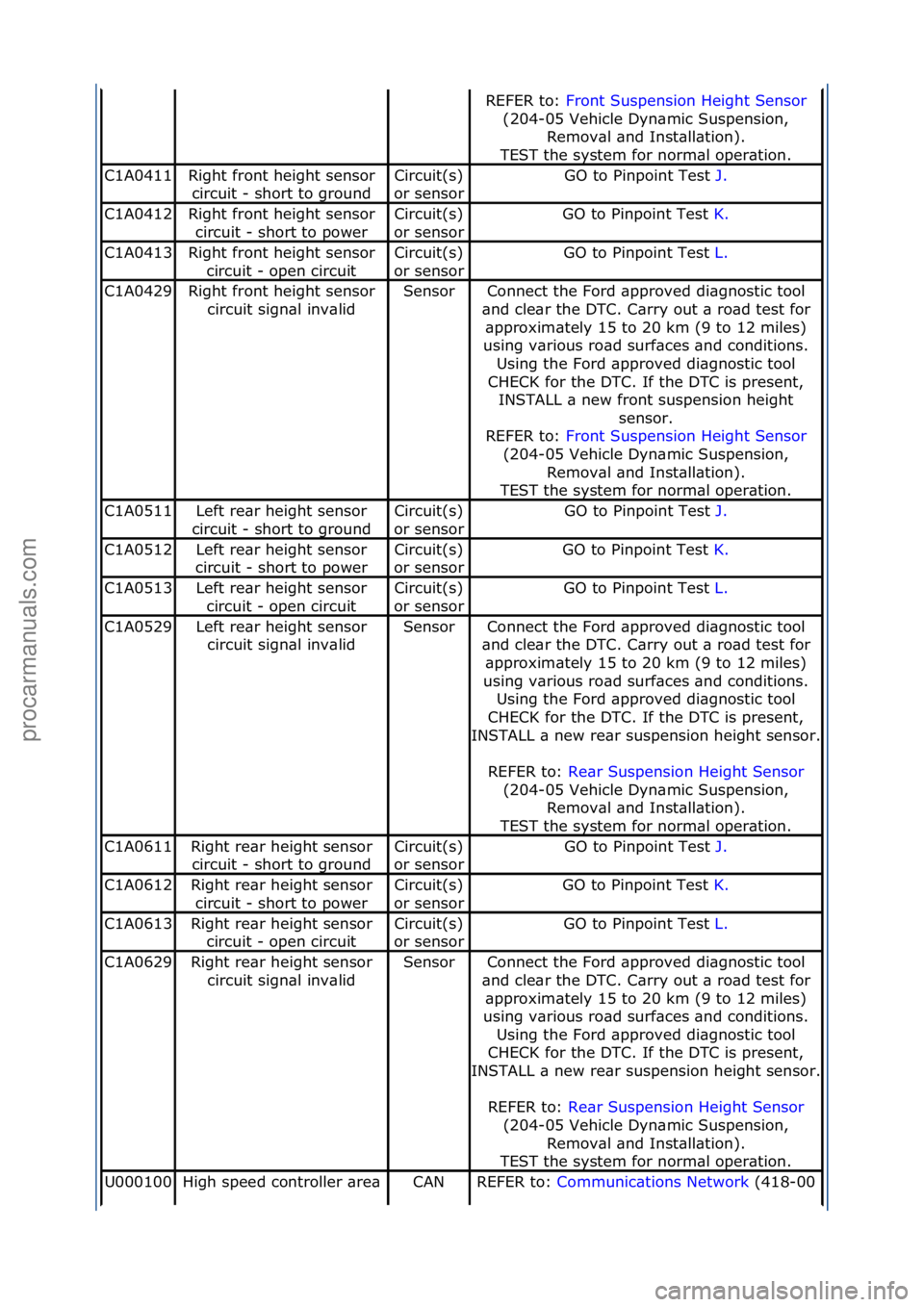 FORD GALAXY 2006  Service Repair Manual REFER\fto:\fFront\fSuspension\fHeight\fSensor \f
(20
4-05\fVehicle\fDyn\bmic\fSuspension,\f Remov\bl\f\bnd\fInst\bll\btion).\f
TEST\fthe\fsystem\ffor\fnorm\bl\foper\btion.
C1A0411Right\ffront\fheight\