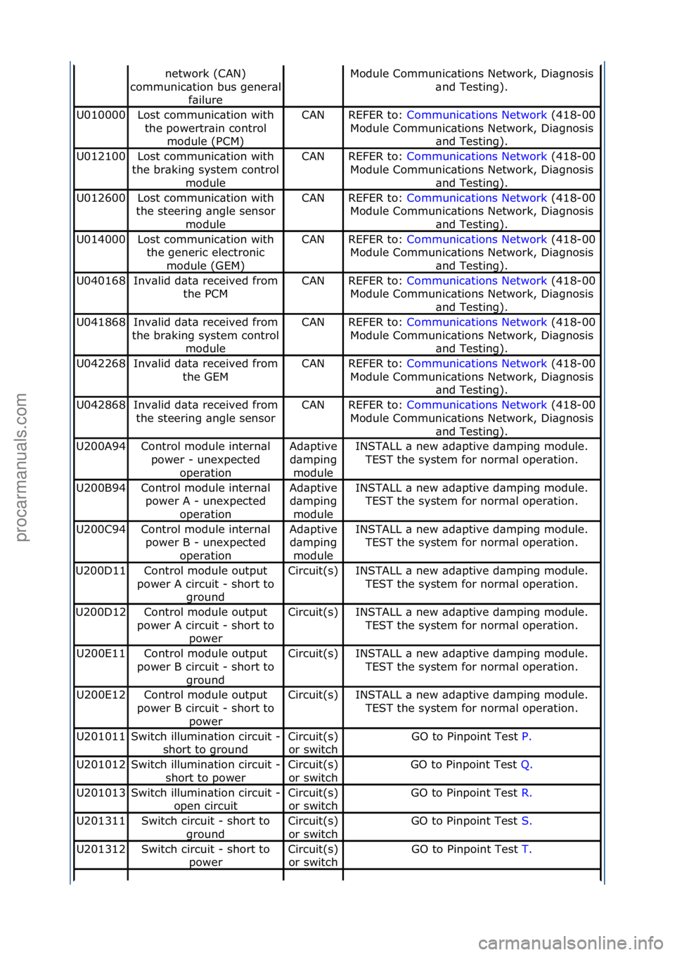 FORD GALAXY 2006  Service Repair Manual network\f(CAN)\f
communic\btion\fbus\fgener\bl\f
f\bilure
Module\fCommunic\btions\fNetwork,\fDi\bgnosis\f\bnd\fTesting).
U010000Lost\fcommunic\btion\fwith\fthe\fpowertr\bin\fcontrol\f module\f(PCM)CAN