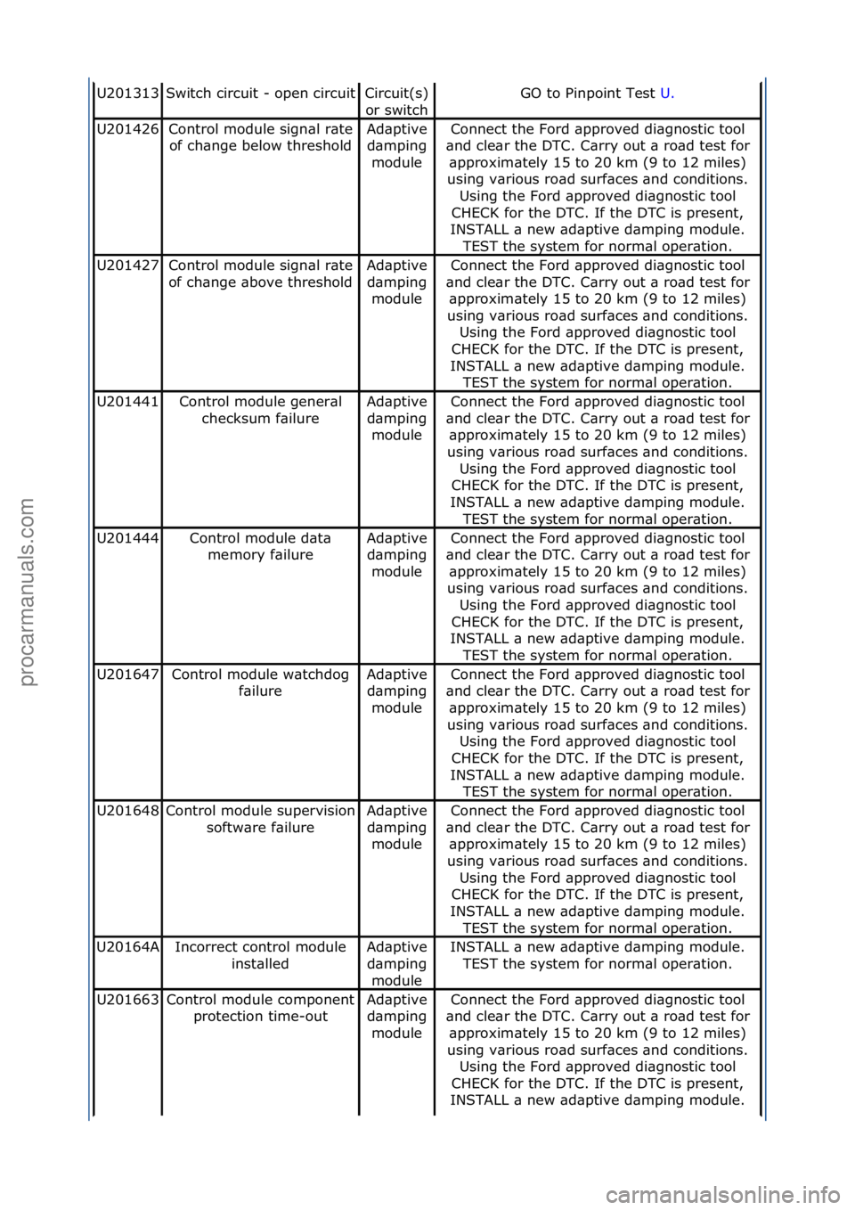 FORD GALAXY 2006  Service Repair Manual U201313Switch\fcircuit\f-\fopen\fcircuitCircuit(s)\f
or\fswitch
GO\fto\fPinpoint\fTest\fU.\f
U201426Control\fmodule\fsign\bl\fr\bte\f
of\fch\bnge\fbelow\fthresholdAd\bptive\fd\bmping\f moduleConnect\f