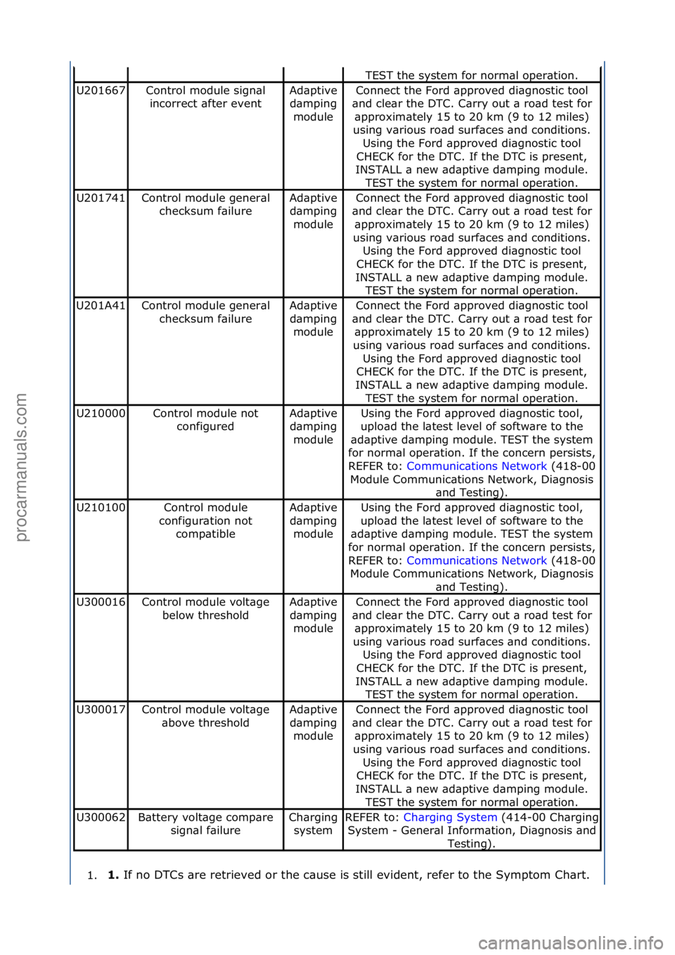 FORD GALAXY 2006  Service Repair Manual 1.1. 
If\fno\fDTCs\f\bre\fretrieved\for\fthe\fc\buse\fis\fstill\fevident,\frefer\fto\fthe\fSymptom\fCh\brt.\f
TEST\fthe\fsystem\ffor\fnorm\bl\foper\btion.
U201667Control\fmodule\fsign\bl\f
incorrect\f
