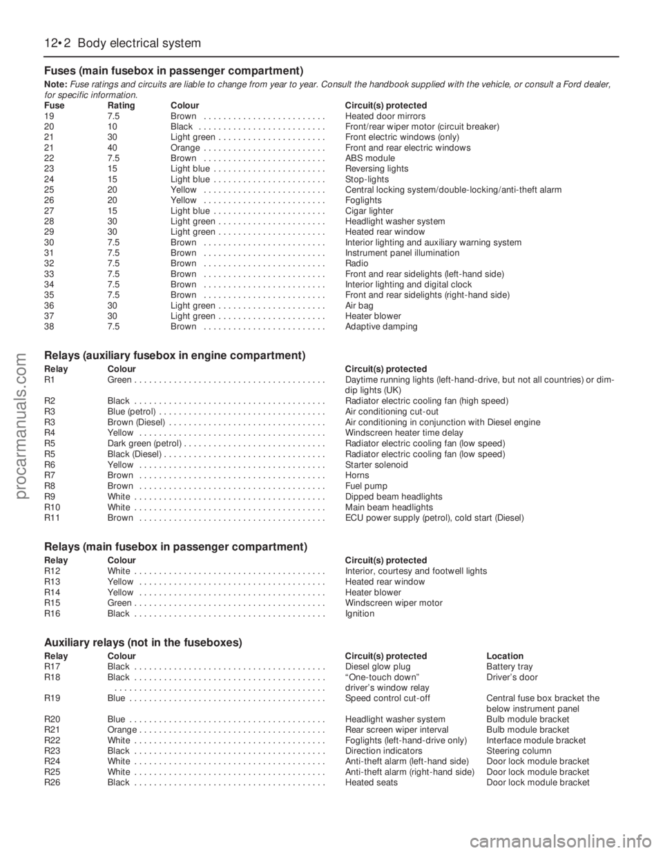 FORD MONDEO 1993 Service Repair Manual Fuses (main fusebox in passenger compartment)
Note:Fuse ratings and circuits are liable to change from year to year. Consult the handbook supplied with the vehicle, or consult a Ford dealer,
for speci FORD MONDEO 1993 Service Repair Manual Fuses (main fusebox in passenger compartment)
Note:Fuse ratings and circuits are liable to change from year to year. Consult the handbook supplied with the vehicle, or consult a Ford dealer,
for speci