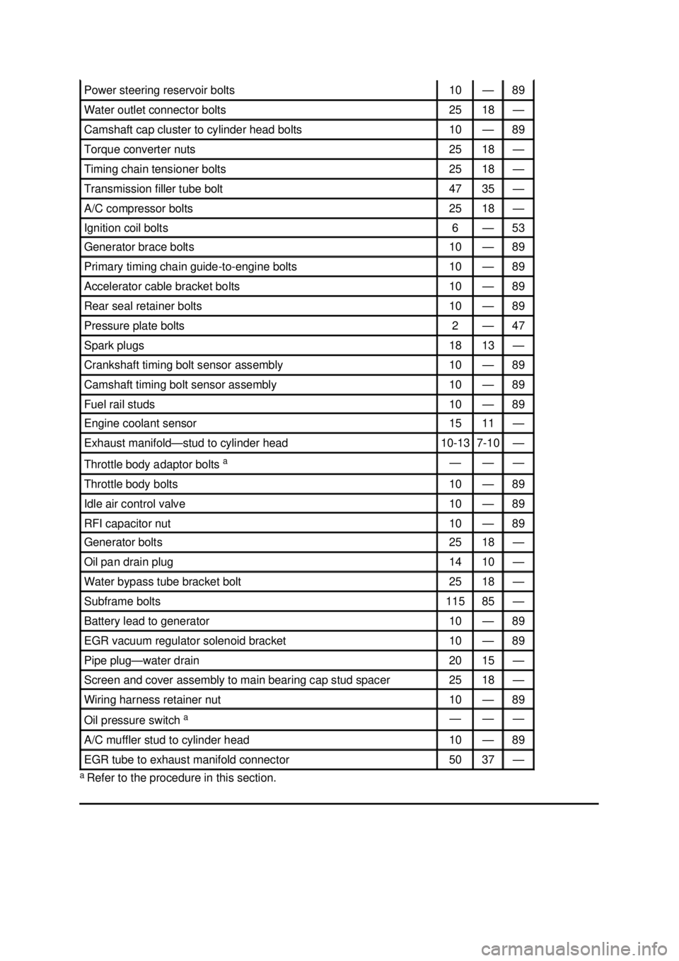 FORD MUSTANG 2003  Workshop Manual a 
Refer to the procedure in this section.  Power steering reservoir bolts  10  — 89 
Water outlet connector bolts  25  18  —
Camshaft cap cluster to cylinder head bolts  10  — 89 
Torque conver