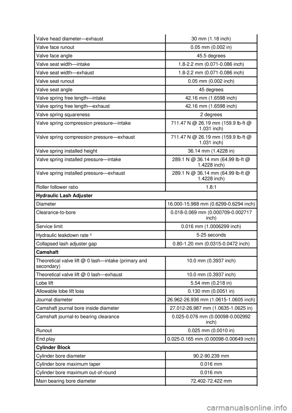 FORD MUSTANG 2003  Workshop Manual Valve head diameter—
exhaust  30 mm (1.18 inch) 
Valve face runout  0.05 mm (0.002 in) 
Valve face angle  45.5 degrees 
Valve seat width—
intake  1.8-
2.2 mm (0.071- 0.086 inch)  Valve seat width