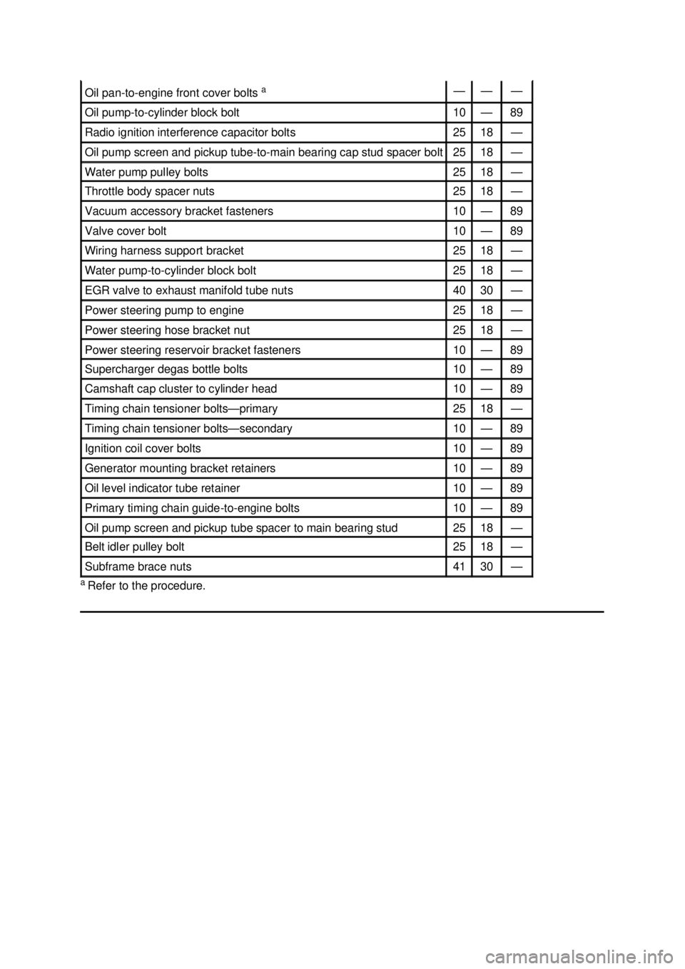 FORD MUSTANG 2003  Workshop Manual a 
Refer to the procedure.  Oil pan-to-
engine front cover bolts  a  — — —
Oil pump-
to-cylinder block bolt  10  — 89 
Radio ignition interference capacitor bolts  25  18  —
Oil pump screen 