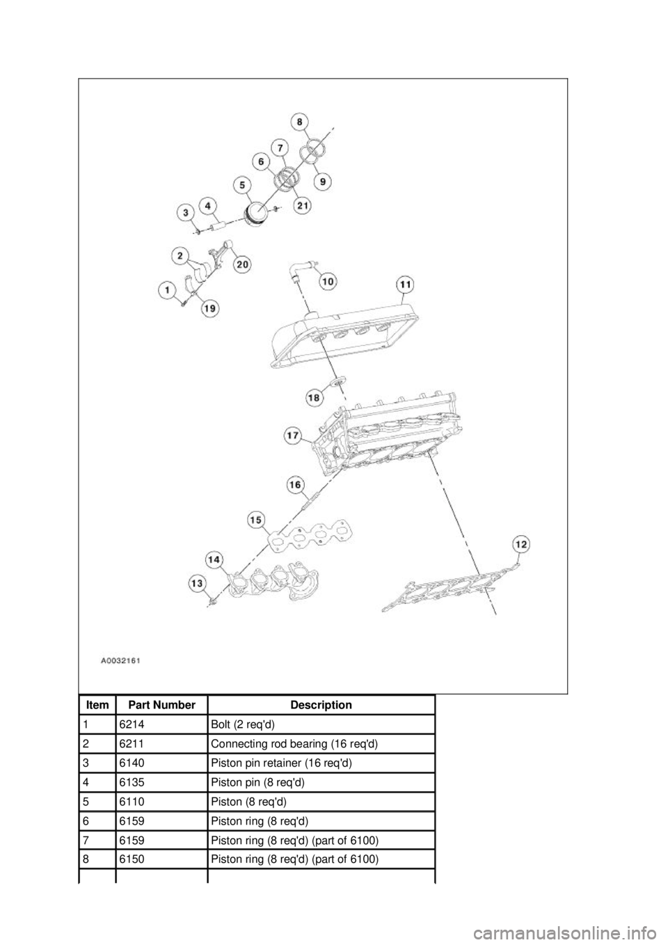 FORD MUSTANG 2003  Workshop Manual Item  Part Number  Description 
1  6214  Bolt (2 reqd) 
2  6211  Connecting rod bearing (16 reqd) 
3  6140  Piston pin retainer (16 reqd) 
4  6135  Piston pin (8 reqd) 
5  6110  Piston (8 reqd) 
