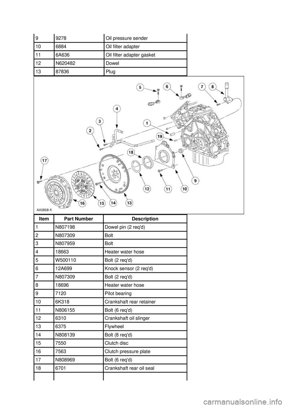 FORD MUSTANG 2003  Workshop Manual 9  9278  Oil pressure sender 
10  6884  Oil filter adapter 
11  6A636  Oil filter adapter gasket 
12  N620482  Dowel 
13  87836  Plug 
Item  Part Number  Description 
1  N807198  Dowel pin (2 reqd) 
