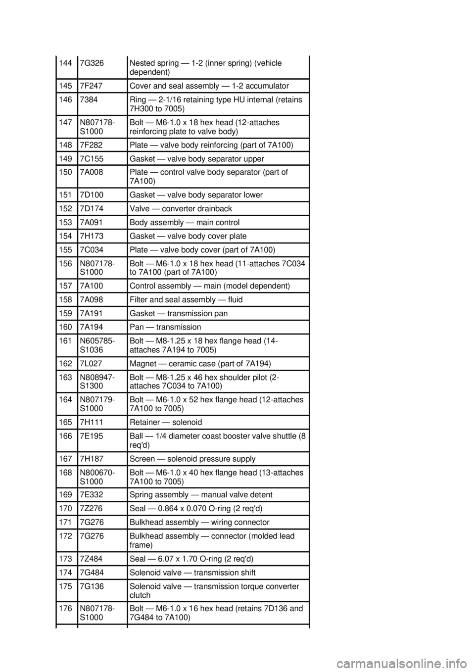 FORD MUSTANG 2003  Workshop Manual 144  7G326  Nested spring 
— 1-2 (inner spring) (vehicle 
dependent)  145  7F247  Cover and seal assembly — 1-
2 accumulator 146  7384  Ring — 2-
1/16 retaining type HU internal (retains 
7H300 