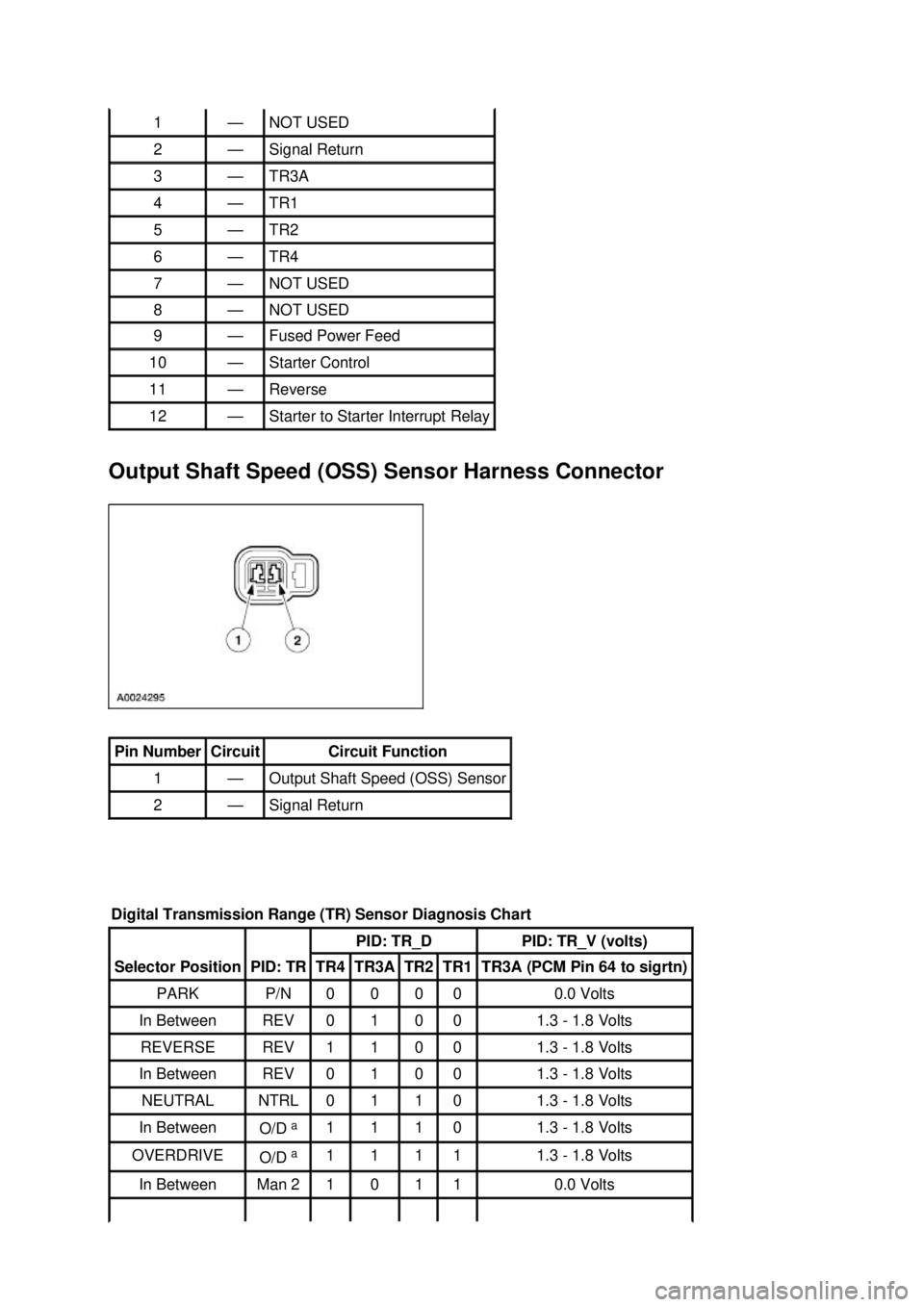 FORD MUSTANG 2003  Workshop Manual Output Shaft Speed (OSS) Sensor Harness Connector  1  — NOT USED 
2  — Signal Return 
3  — TR3A 
4  — TR1 
5  — TR2 
6  — TR4 
7  — NOT USED 
8  — NOT USED 
9  — Fused Power Feed 
10