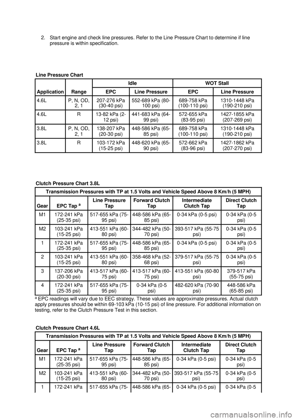 FORD MUSTANG 2003  Workshop Manual 2. Start engine and check line pressures. Refer to the Line Pressure Chart to determine if line 
pressure is within specification. 
a  EPC readings will vary due to EEC strategy. These values are appr