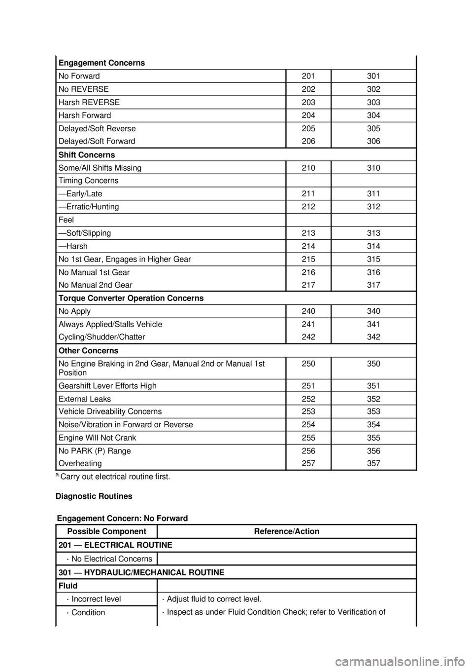 FORD MUSTANG 2003  Workshop Manual a 
Carry out electrical routine first. 
Diagnostic Routines  Engagement Concerns 
No Forward  201  301 
No REVERSE  202  302 
Harsh REVERSE  203  303 
Harsh Forward  204  304 
Delayed/Soft Reverse  20