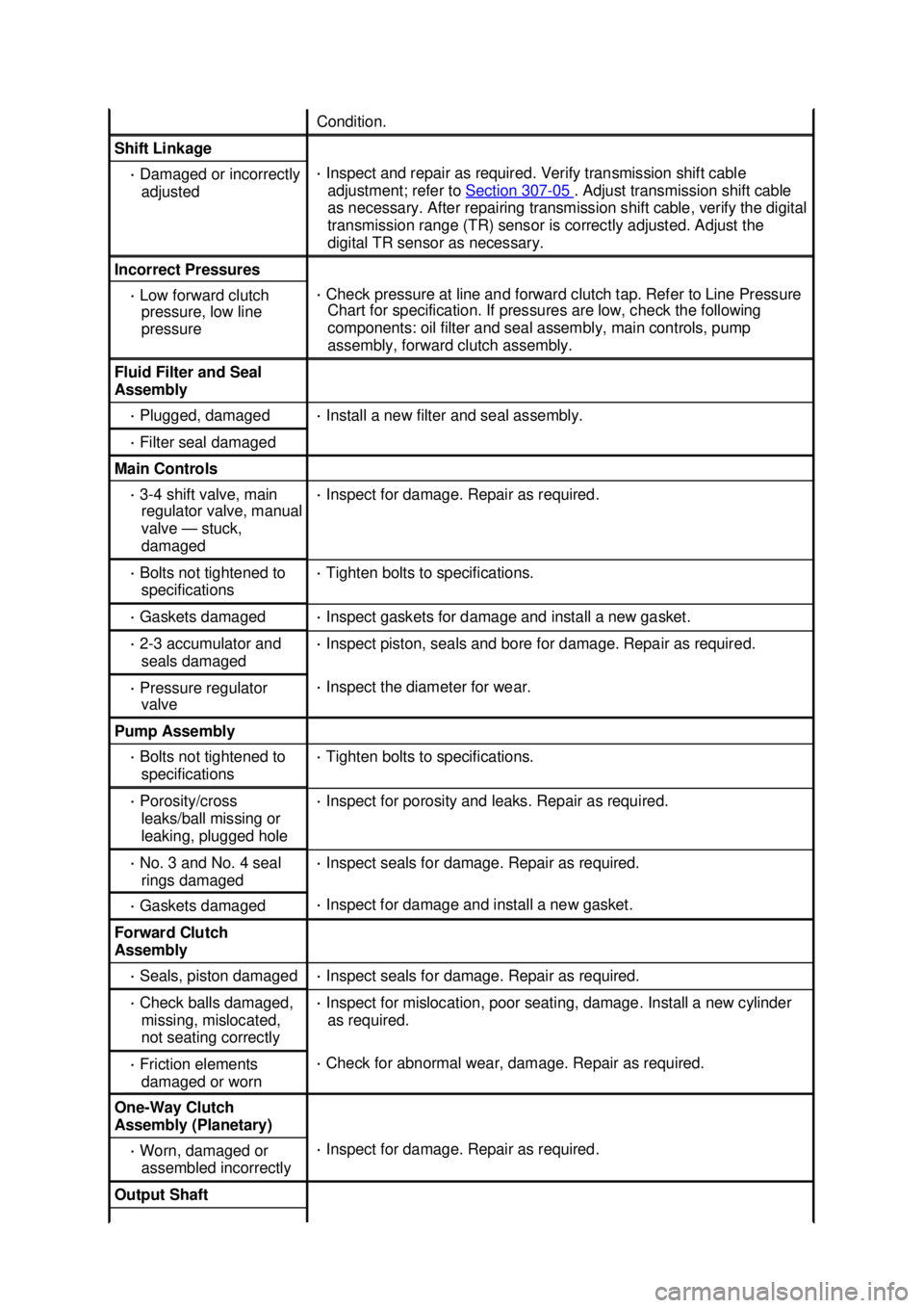 FORD MUSTANG 2003  Workshop Manual Condition. 
Shift Linkage 
· 
Damaged or incorrectly 
adjusted  · 
Inspect and repair as required. Verify transmission shift cable 
adjustment; refer to  Section 307 - 05  . Adjust transmission shif