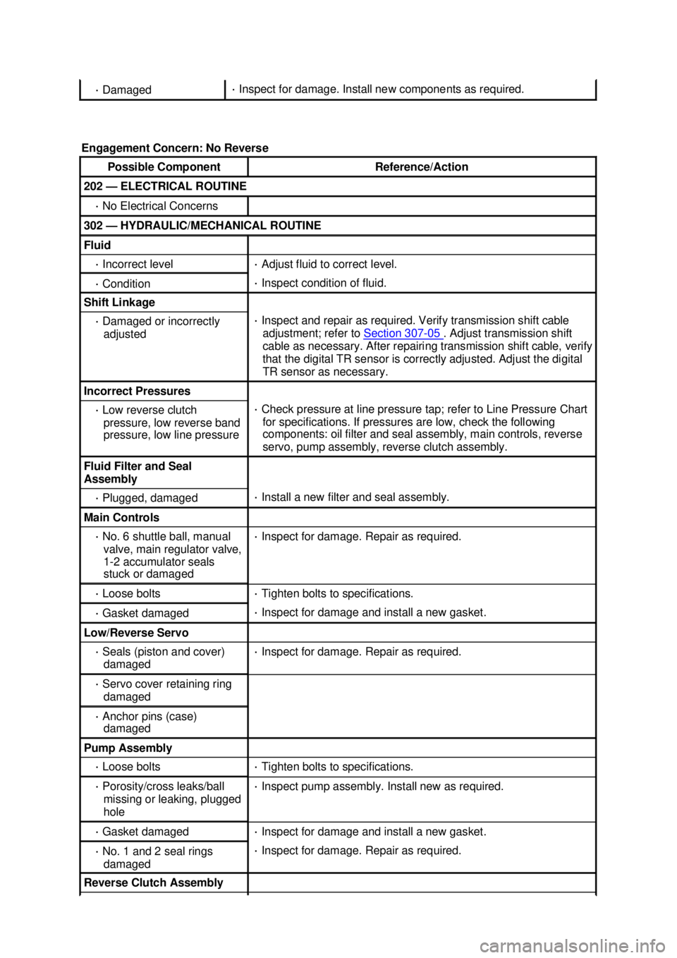 FORD MUSTANG 2003  Workshop Manual · 
Damaged  · 
Inspect for damage. Install new components as required. 
Engagement Concern: No Reverse  Possible Component  Reference/Action 
202 —
ELECTRICAL ROUTINE  · 
No Electrical Concerns  