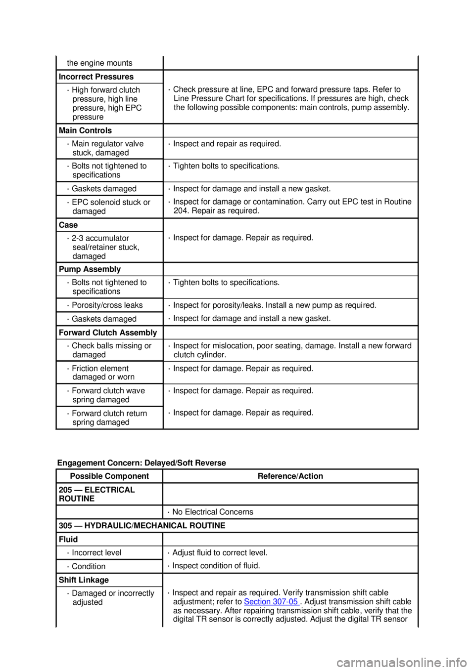 FORD MUSTANG 2003  Workshop Manual the engine mounts 
Incorrect Pressures 
· 
High forward clutch 
pressure, high line 
pressure, high EPC 
pressure  · 
Check pressure at line, EPC and forward pressure taps. Refer to 
Line Pressure C
