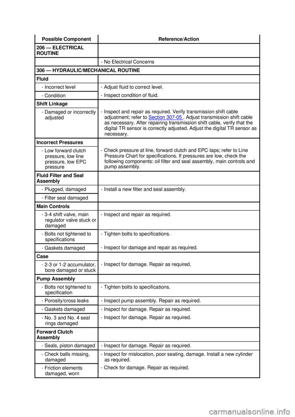 FORD MUSTANG 2003  Workshop Manual Possible Component  Reference/Action 
206 —
ELECTRICAL 
ROUTINE  · 
No Electrical Concerns  306 —
HYDRAULIC/MECHANICAL ROUTINE  Fluid 
· 
Incorrect level  · 
Adjust fluid to correct level.  · 