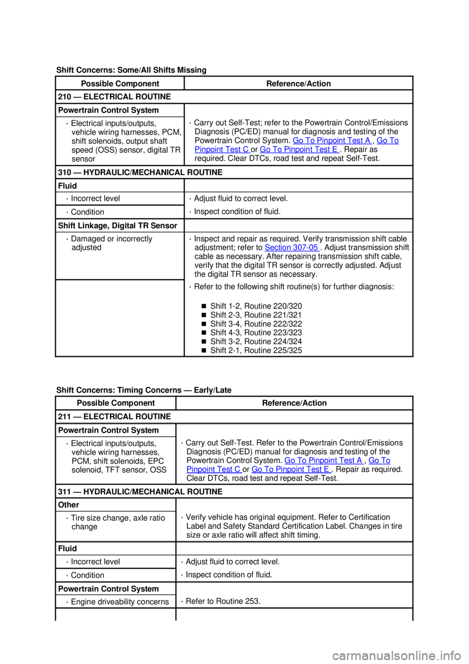 FORD MUSTANG 2003  Workshop Manual Shift Concerns: Some/All Shifts Missing 
Possible Component  Reference/Action 
210 —
ELECTRICAL ROUTINE  Powertrain Control System 
· 
Electrical inputs/outputs, 
vehicle wiring harnesses, PCM, 
sh