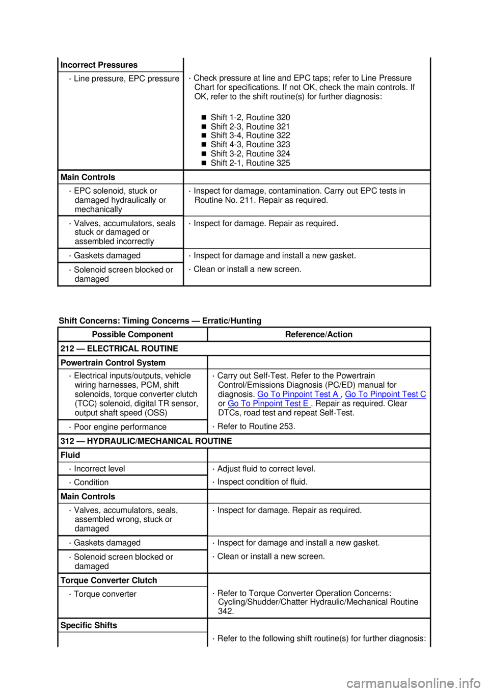 FORD MUSTANG 2003  Workshop Manual Incorrect Pressures 
· 
Line pressure, EPC pressure  · 
Check pressure at line and EPC taps; refer to Line Pressure 
Chart for specifications. If not OK, check the main controls. If 
OK, refer to th