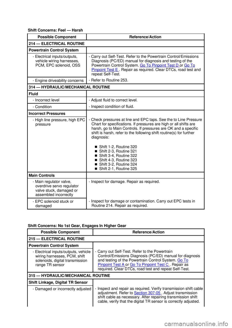 FORD MUSTANG 2003  Workshop Manual Shift Concerns: Feel —
Harsh Possible Component  Reference/Action 
214 —
ELECTRICAL ROUTINE  Powertrain Control System 
· 
Electrical inputs/outputs, 
vehicle wiring harnesses, 
PCM, EPC solenoid