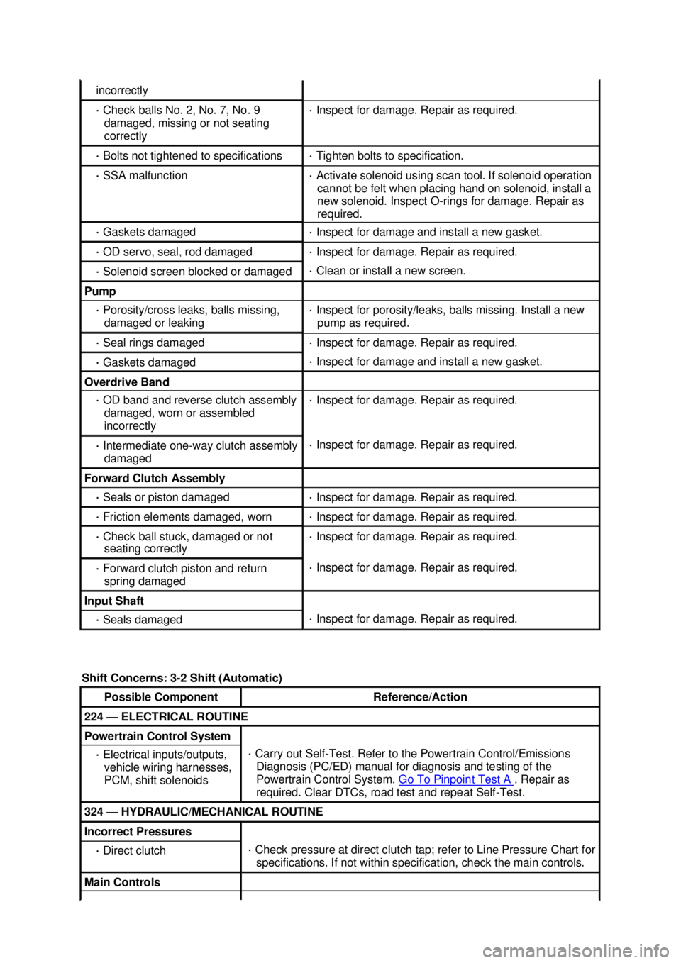 FORD MUSTANG 2003  Workshop Manual incorrectly 
· 
Check balls No. 2, No. 7, No. 9 
damaged, missing or not seating 
correctly  · 
Inspect for damage. Repair as required.  · 
Bolts not tightened to specifications  · 
Tighten bolts 