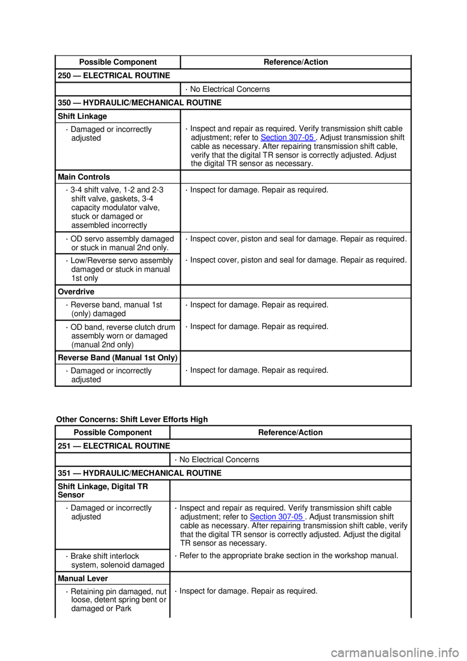 FORD MUSTANG 2003  Workshop Manual Possible Component  Reference/Action 
250 —
ELECTRICAL ROUTINE  · 
No Electrical Concerns  350 —
HYDRAULIC/MECHANICAL ROUTINE  Shift Linkage 
· 
Damaged or incorrectly 
adjusted  · 
Inspect and